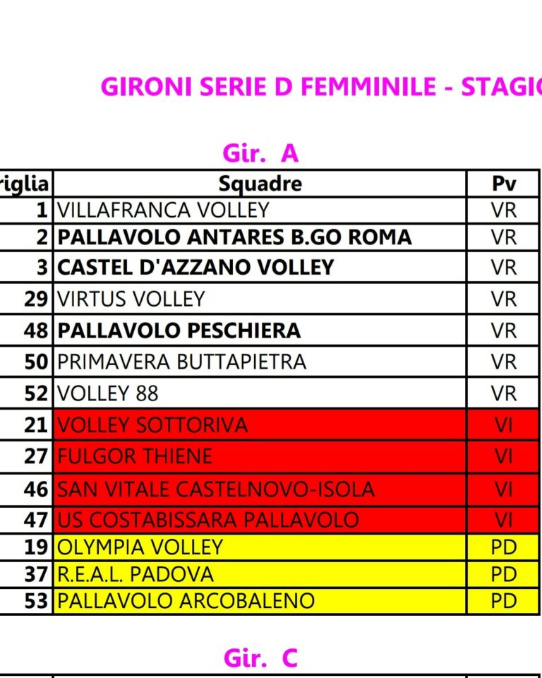 I gironi della serie D