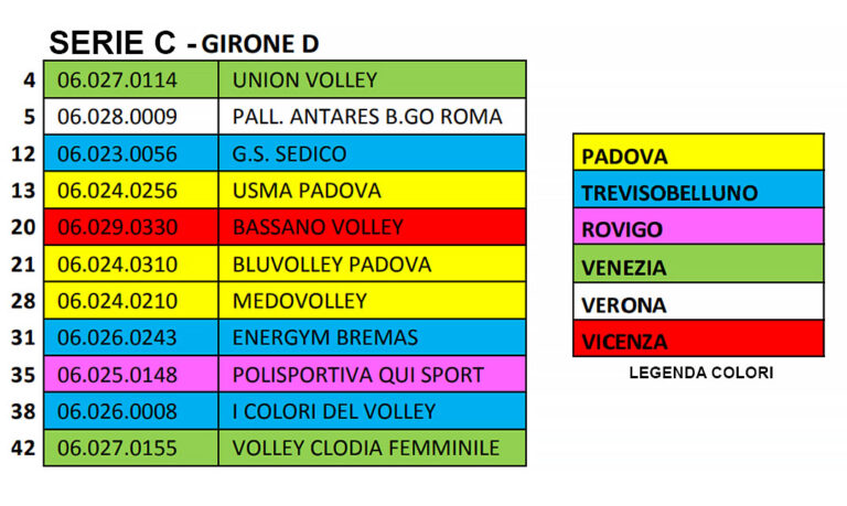 Presentati i gironi della Serie C e Coppa Veneto